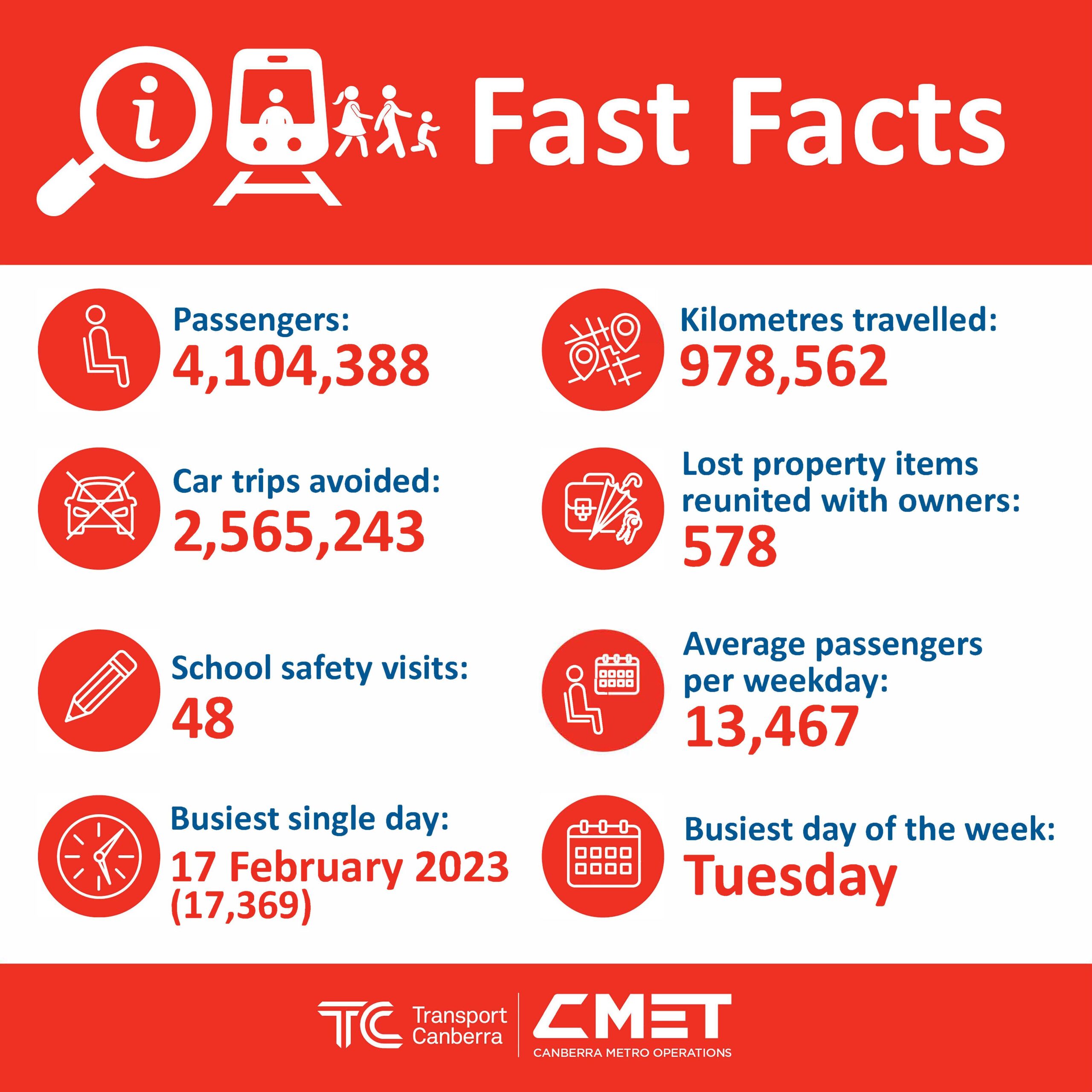 CMET Fast Facts Year 2023 Final